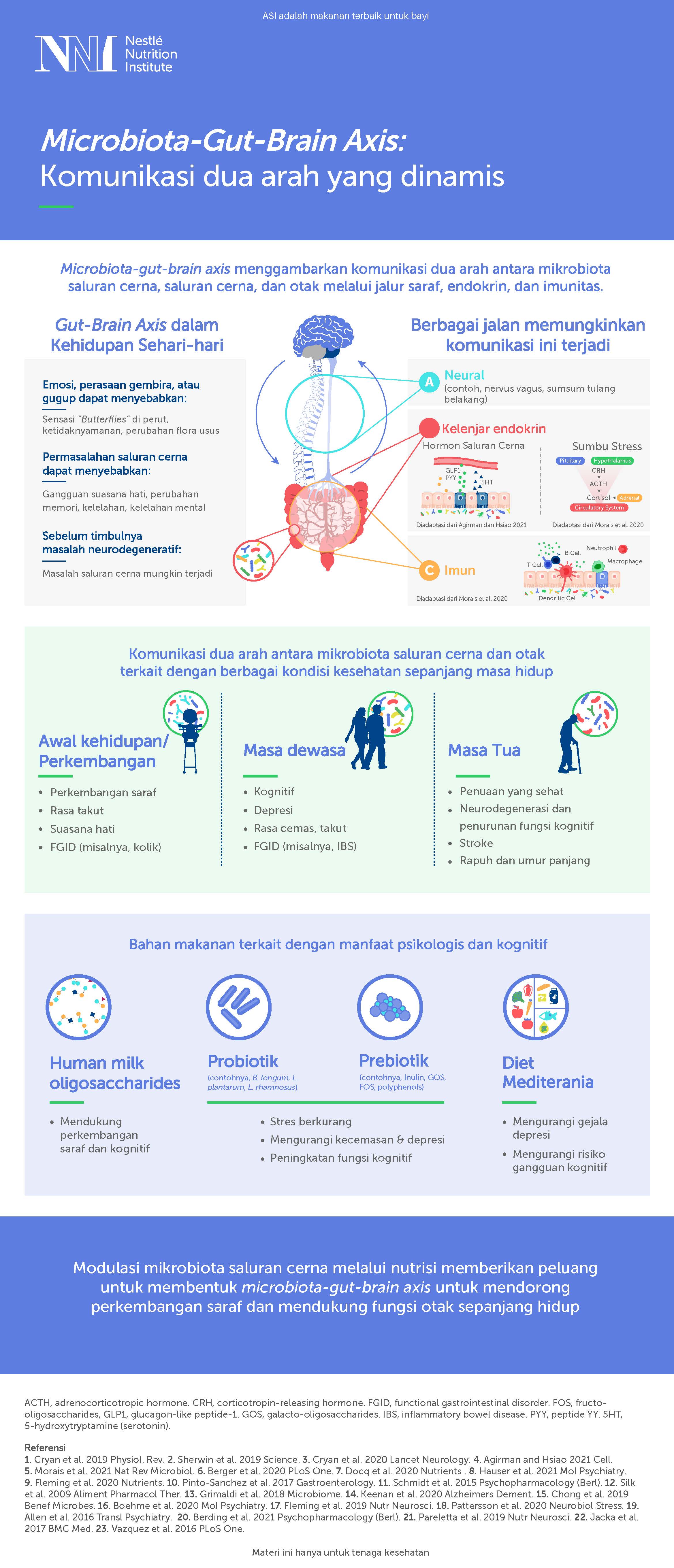 Microbiota-Gut-Brain Axis: Komunikasi Dua Arah Yang Dinamis